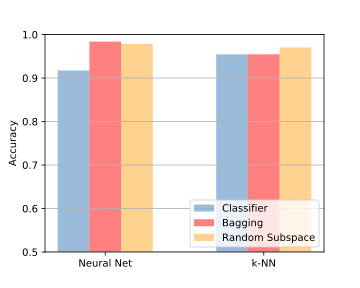 A barchart comparing the performance of Random Subspace, Bagging and single classifiers.