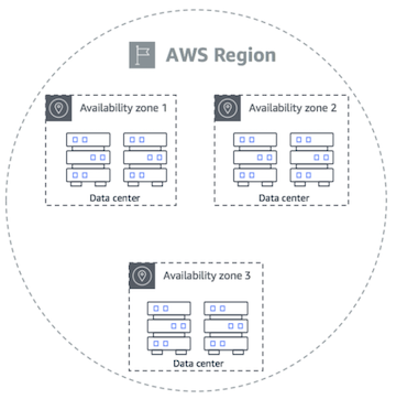 An example of a region where resources were replicated across 3 availability zones to eliminate single points of failure.