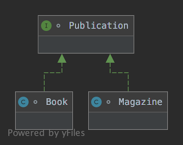 Book and Magazine as subtypes of Publication.