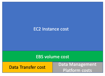 Mostly EC2 instance cost, but also costs from EBS volume, data transfer, and data management platform