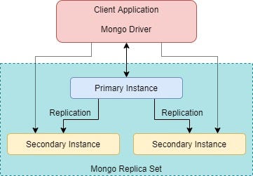 Connection Diagram of Mongo Replica Set