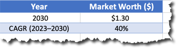 Sales Statistics Projection (in trillions). Image shows a table of the year and Market Worth. In 2030 Market Worth is at $1.3 Trillion and CAGR from 2023–2030 = 40%