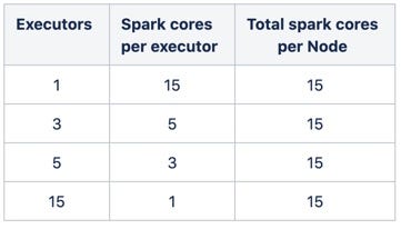 4 combinations of Executors x cores/executor = 15, ie 1x15, 3x5, 5x3, 15x1