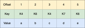 Illustration of events stored in Kafka Topic before compaction. We have two events with the same key K6, K4 stored inside the Kafka topic