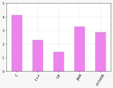 Um gráfico de barras com o eixo X com os valores C, C++, C#, Java e Python e eixo Y com os valores, 4, 2.1, 1.5, 3.2 e 2.9.