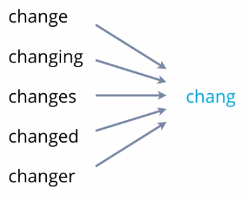 Image which describe that stem for change, changing, changes, changed or changer will be chang.