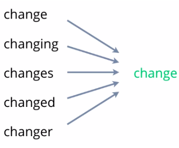 Image which describe that lemma for change, changing, changes, changed or changer will be change.