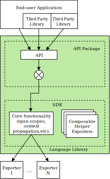 Opentelemetry- SDK Implementation