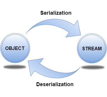 what is Serialization & Deserialization in Java