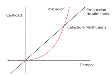 Pesimista, aunque coherente. Thomas Robert Malthus