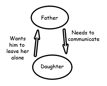 A circle labeled “Father” and another labeled “Daughter” with arrows from one to the other labelled “Wants him to leave her alone” and “needs to communciate”