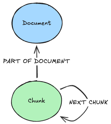 The core lexical graph data model