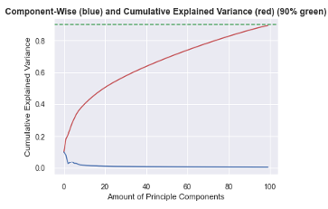 Amount of Principle Components to reach the cumulative explained variance of about 90%.