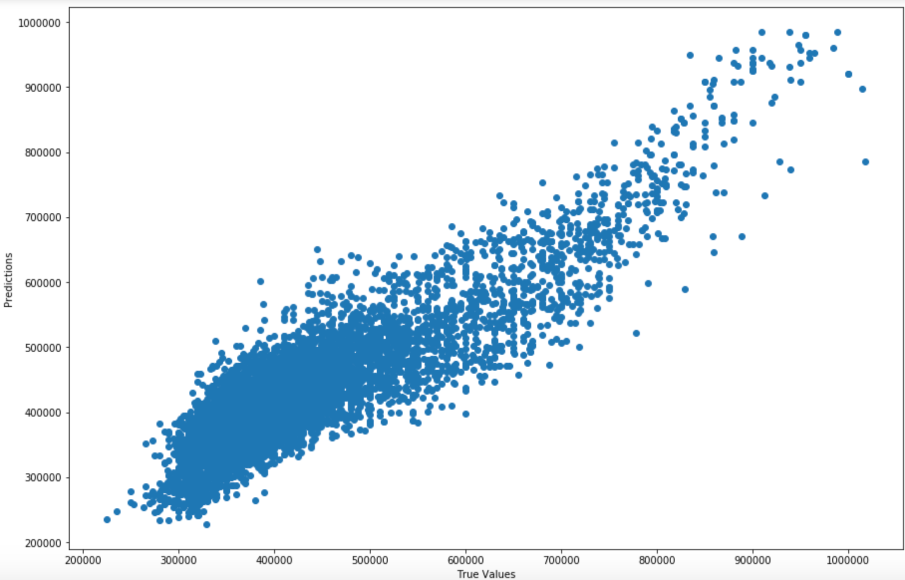 Linear Regression Model Prediction value v.s. Actual value