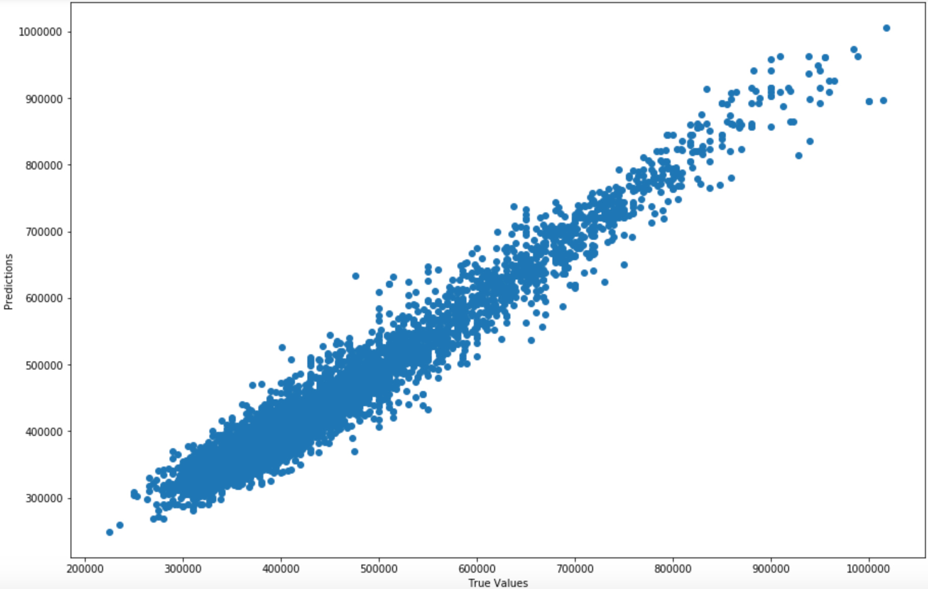 Gradient Boosting Model Prediction v.s. Actual