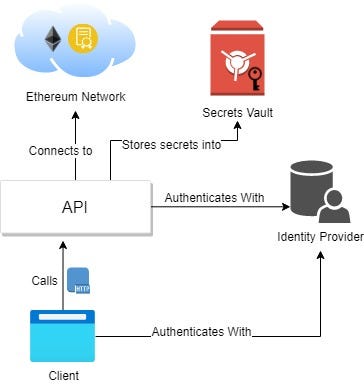 Solution architecture diagram