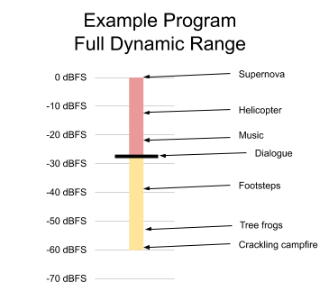 Figure 2. Dynamic range of a program with some examples