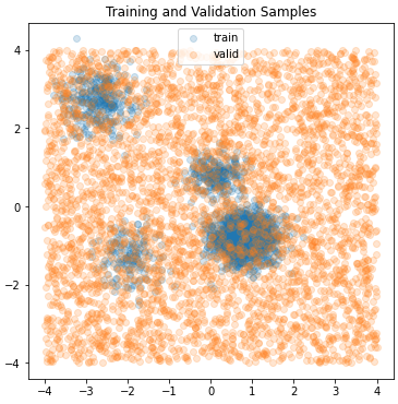 Training samples (blue) of a single mixed Gaussian distribution and validations samples (orange) from a universally distributed set of samples.
