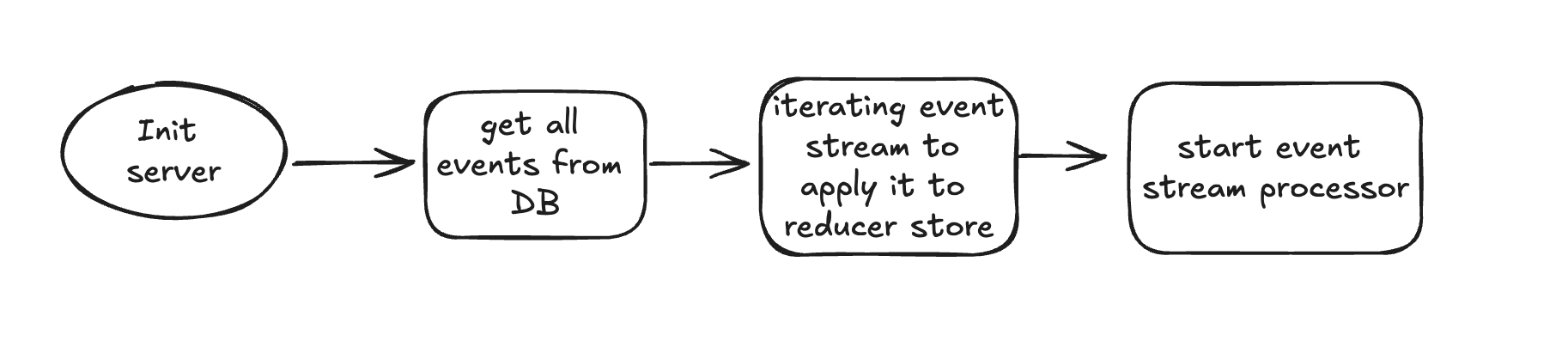 Initializing the app