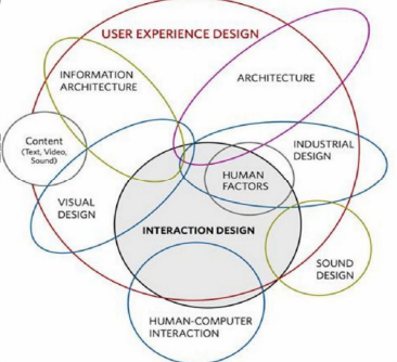 Descrição da imagem: Vários círculos interligados uns com os outros demonstrando que dentro do círculo maior de Design de Experiência do Usuário existe a Arquitetura, Arquitetura da Informação e Design Visual interligados à criação de conteúdo (texto, vídeo, som); Desenho industrial interligado à Fatores Humanos e Design de Som e o Design de Interação ligado à Interação Humano-Computador que está metade do lado de fora do grande círculo enquanto se conecta aos demais citados anteriormente.