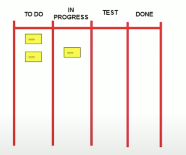 Méthodes agiles Scrum vs Kanban : board de management visuel