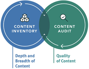 Content Inventory and Content Audit diagram