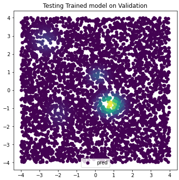 Validation samples re-plotted colored based on the output of our prediction.