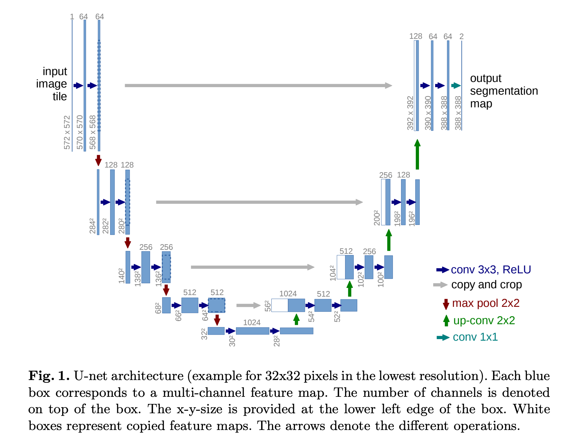 Source: [U-Net: Convolutional Networks for Biomedical Image Segmentation](https://arxiv.org/pdf/1505.04597v1.pdf)