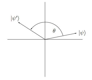 A vector in a 2D space is rotated by an angle theta i.e. after rotation the angle between them is theta.