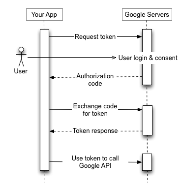 OAuth2.0 authentication flow