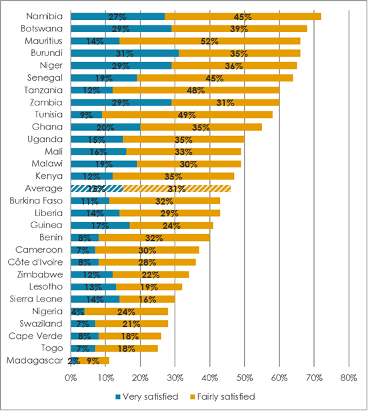 https://afrobarometer.org/blogs/african-democracy-update-satisfaction-remains-elusive-many