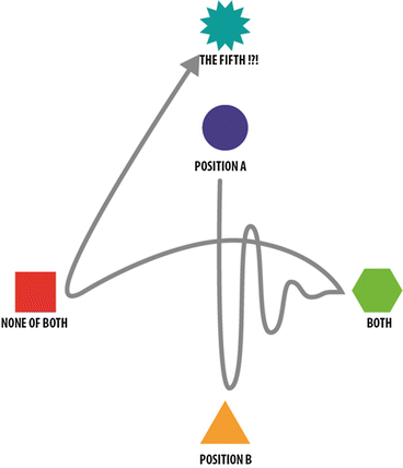 the 5 steps of the Tetralemma in systemic structural constellations, position A, position B, Both, Neither A or B, and the 5th meta position