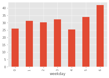 Gráfico de barras de tempo de atividade sobre os dias da semana.
