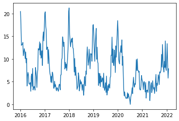Example of a time-series.
