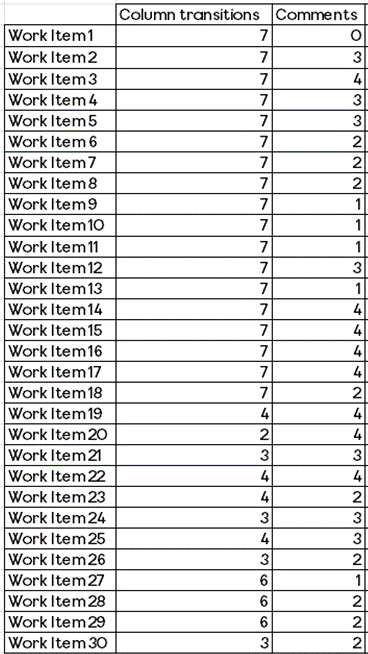 An example table of data showing column transitions and comment count