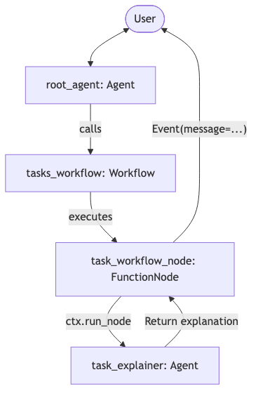 Architecture diagram showing user interaction with the root coordinator agent, which directly calls the dynamic tasks_workflow tool that schedules task_explainer sub-agents