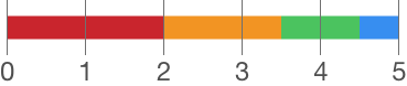 Target ranges for averaged UUA scores.