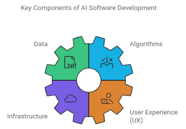 Key Components of AI Software Development