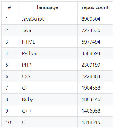github popularity of programming languages in 2020
