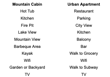 An example of home attributes ranked for a mountain cabin vs an urban apartment.
