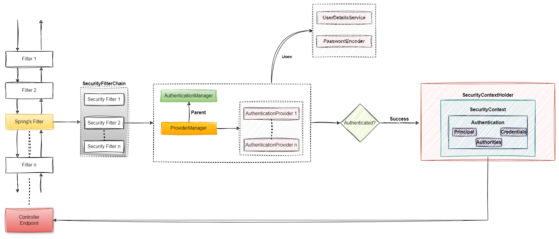 Spring Security architecture