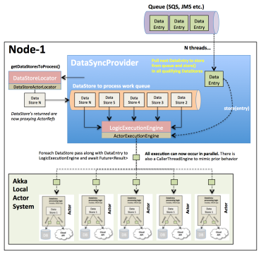 Retrying failed operations