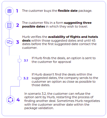 The Hurb’s package process details