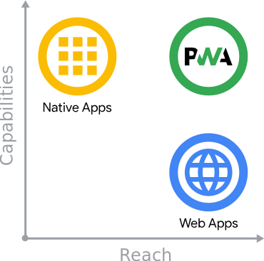 PWAs merge the capabilities of a Native app with the reach of Web apps.