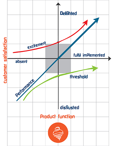 The Kano Model for minimum-viable-product-how-to-build-an-mvp-efficiently