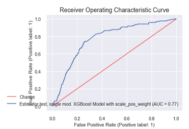 Best XGBoost models ROC AUC curve with AUC=0.77