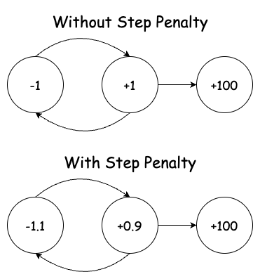 Diagram: Two vertically stacked images with three circled representing states, with arrows pointing to and from each. The top image is labeled ‘Without Step Penalty’ with each circle labeled ‘-1’, ‘+1’, and ‘+100’ respectively. The bottom image is labeled ‘With Step Penalty’ with each circle labeled ‘-1.1’, ‘+0.9’, and ‘+100’ respectively.