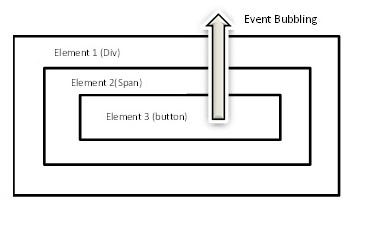 a diagram showing 3 concentric rectangles: div, span, button, and an arrow pointing out: event bubbling