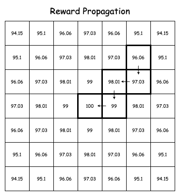 Diagram: ‘Rippling Effect’ of Rewards across the State-Space in a Q-learning environment. The central square, representing the highest reward, is surrounded by other squares with progressively decreasing values, illustrating how the reward’s impact diminishes over distance due to the discount factor. Arrows point from high-value squares to adjacent lower-value squares, visually demonstrating the concept of reward propagation through the state-space.