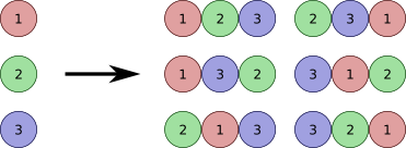 red, green, and blue circles labeled 1, 2, & 3 arranged into 6 different ordered combinations or permutations.